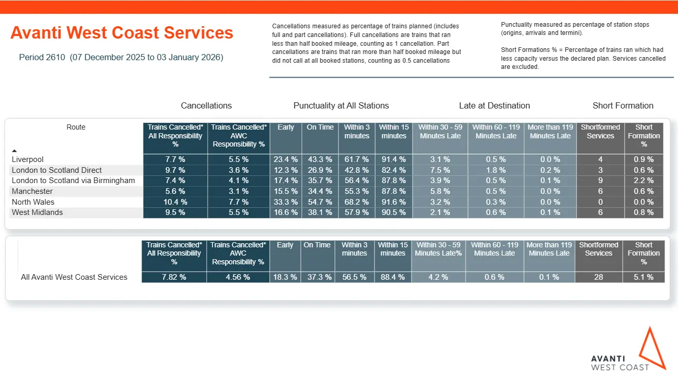 Summary table of cancellations, punctuality at all stations, late at destination and short formation occurrences across each Avanti route in Period 2610.