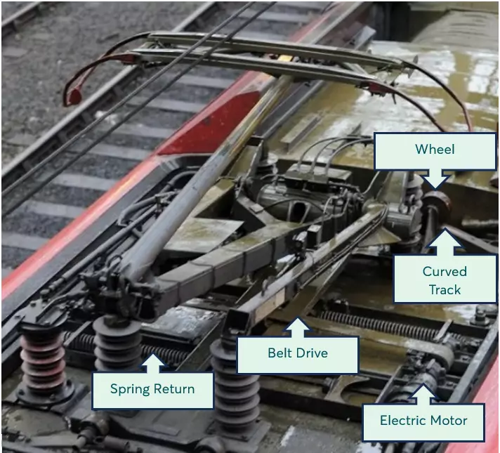 The top of a Pendolino labelled with all the parts that allow it to tilt