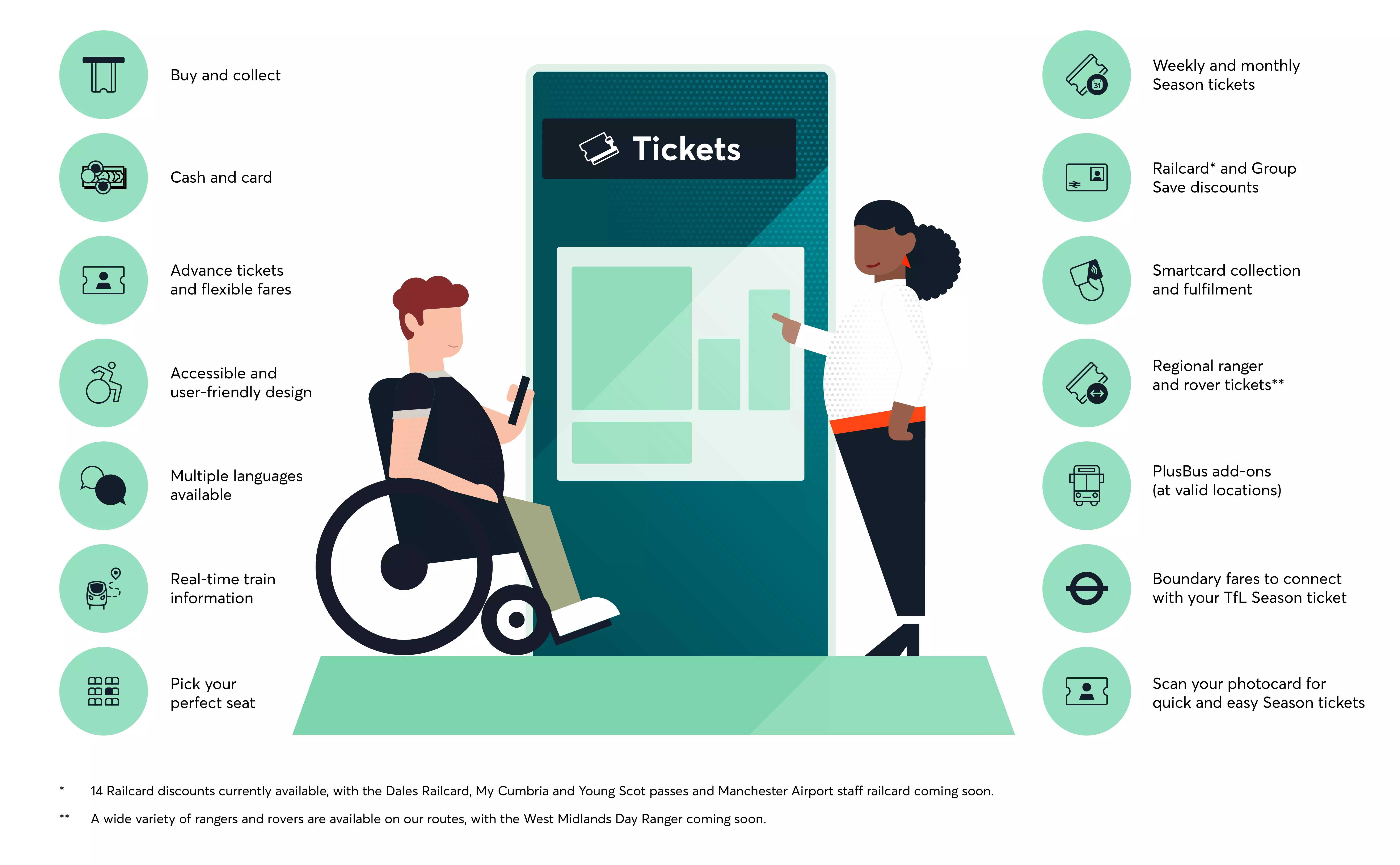 An infographic showing the features of ticket vending machines. In the center, an illustration of a person in a wheelchair and a person standing in front of a ticket vending machine. Features listed on either side of the illustration include: buying and collecting tickets, paying with cash and card, purchasing advance tickets and flexible fares, accessible and user-friendly design, multiple language options, real-time train information, seat selection, weekly and monthly season ticket purchase, Railcard and group save discounts - 14 Railcard discounts are currently available, with Dales Railcard,My Cumbria and Young Scot passes, and Manchester Airport staff railcards coming soon, smartcard collection and fulfillment, regional ranger and rover tickets - a wide variety of rangers and rovers are available on our routes, with the West Midlands Day Rangers coming soon, plus bus add-ons, boundary fares to connect with Transport for London season tickets, and scanning photocard for quick and easy season ticket purchase.