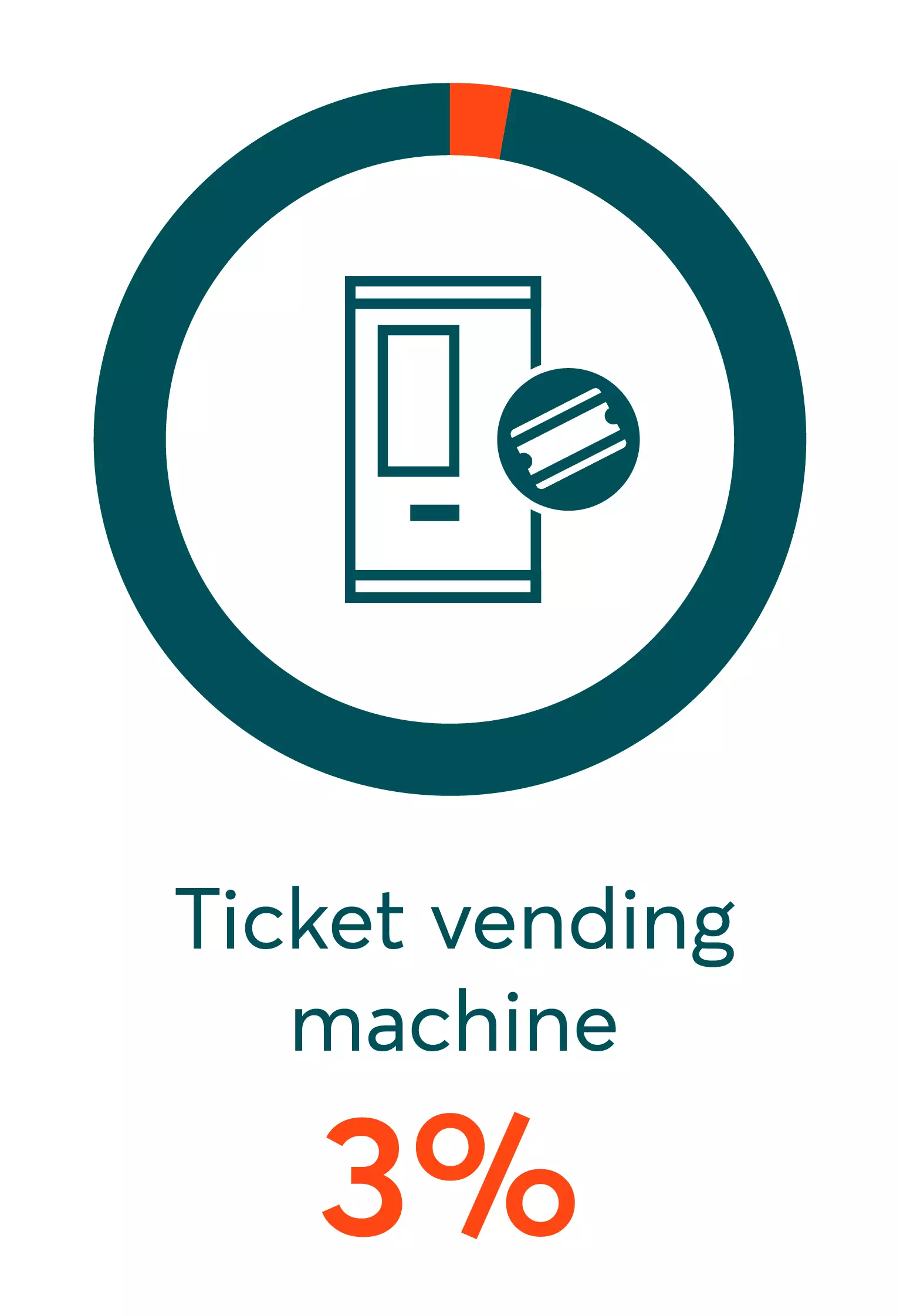 Pie chart showing that 3% of people use Ticket vending machines to purchase their tickets.