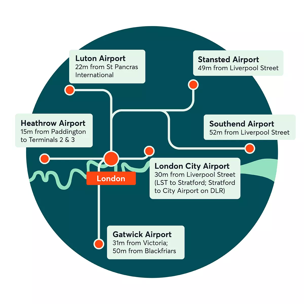 Antwort What is the cheapest way to get from London airport to city